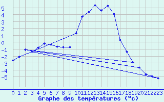 Courbe de tempratures pour Lans-en-Vercors (38)