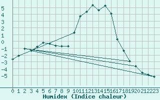 Courbe de l'humidex pour Lans-en-Vercors (38)