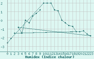 Courbe de l'humidex pour Weissfluhjoch