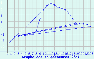 Courbe de tempratures pour Chamonix-Mont-Blanc (74)