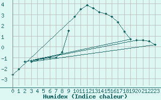 Courbe de l'humidex pour Chamonix-Mont-Blanc (74)