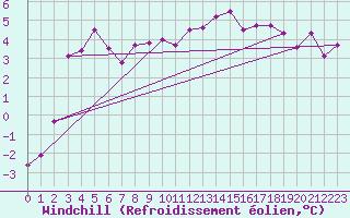 Courbe du refroidissement olien pour Geilenkirchen