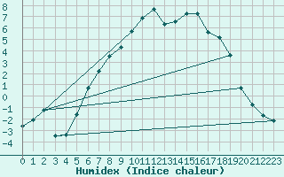 Courbe de l'humidex pour Tynset Ii