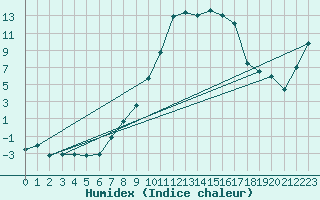 Courbe de l'humidex pour Zeltweg / Autom. Stat.