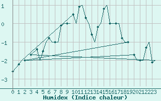 Courbe de l'humidex pour Tromso / Langnes