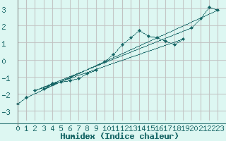 Courbe de l'humidex pour Bulson (08)