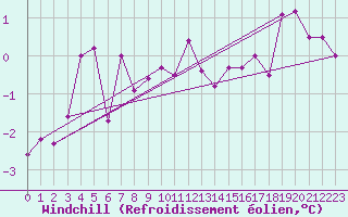 Courbe du refroidissement olien pour Schauenburg-Elgershausen