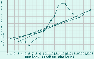 Courbe de l'humidex pour Cazaux (33)