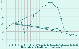 Courbe de l'humidex pour Muellheim