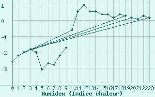 Courbe de l'humidex pour Weiden