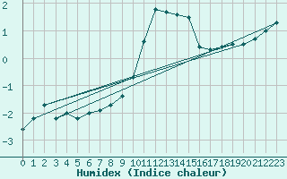 Courbe de l'humidex pour Retie (Be)