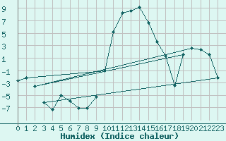 Courbe de l'humidex pour La Brvine (Sw)