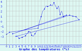 Courbe de tempratures pour Marham