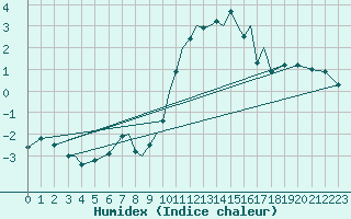 Courbe de l'humidex pour Marham