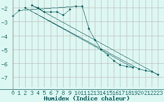 Courbe de l'humidex pour Fichtelberg