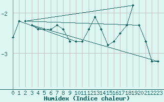 Courbe de l'humidex pour Brocken