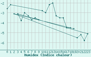 Courbe de l'humidex pour Guetsch