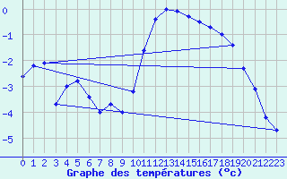 Courbe de tempratures pour Scheibenhard (67)