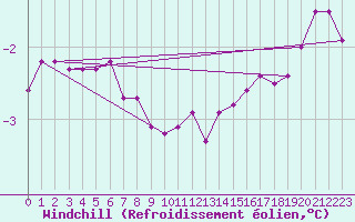 Courbe du refroidissement olien pour Kristiinankaupungin Majakka
