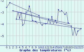 Courbe de tempratures pour Svolvaer / Helle
