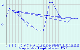 Courbe de tempratures pour Engins (38)