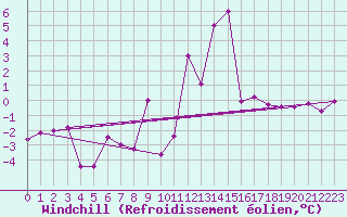 Courbe du refroidissement olien pour Akureyri