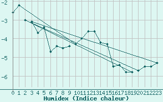 Courbe de l'humidex pour Davos (Sw)