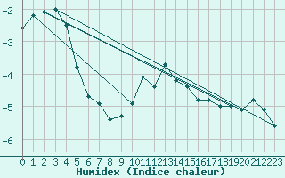 Courbe de l'humidex pour Lac d'Ardiden - Nivose (65)