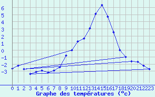 Courbe de tempratures pour Genthin