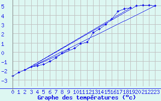 Courbe de tempratures pour Voru