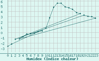 Courbe de l'humidex pour Sain-Bel (69)