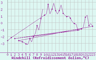 Courbe du refroidissement olien pour Bergen / Flesland