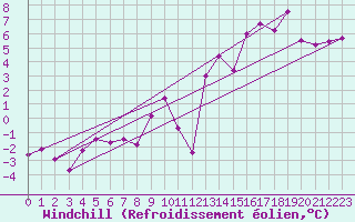 Courbe du refroidissement olien pour Puerto de San Isidro