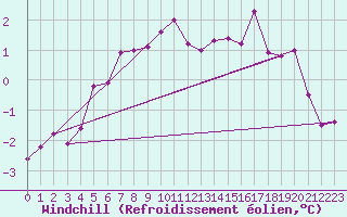 Courbe du refroidissement olien pour Ylistaro Pelma