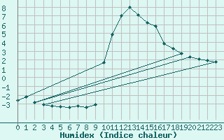 Courbe de l'humidex pour La Javie (04)