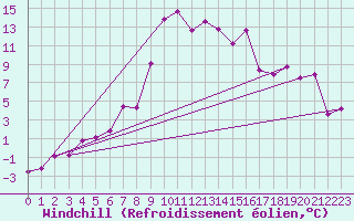 Courbe du refroidissement olien pour Chieming