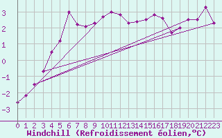 Courbe du refroidissement olien pour Vaestmarkum