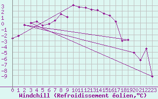 Courbe du refroidissement olien pour Radstadt