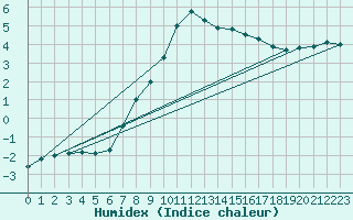 Courbe de l'humidex pour Fichtelberg