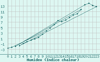 Courbe de l'humidex pour Vannes-Sn (56)