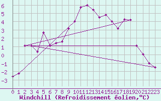Courbe du refroidissement olien pour Wdenswil