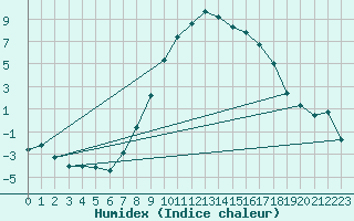 Courbe de l'humidex pour Schiers