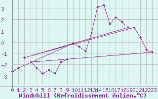 Courbe du refroidissement olien pour Ringendorf (67)