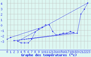 Courbe de tempratures pour Katschberg