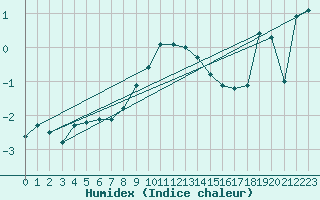 Courbe de l'humidex pour La Fretaz (Sw)