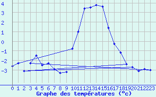 Courbe de tempratures pour Warth