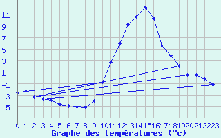 Courbe de tempratures pour Recoubeau (26)