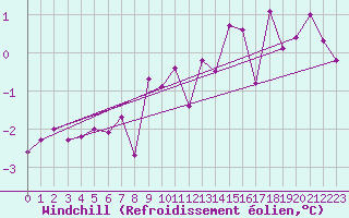Courbe du refroidissement olien pour Lyon - Saint-Exupry (69)