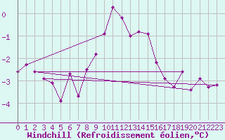 Courbe du refroidissement olien pour Nigula