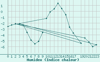 Courbe de l'humidex pour Slubice